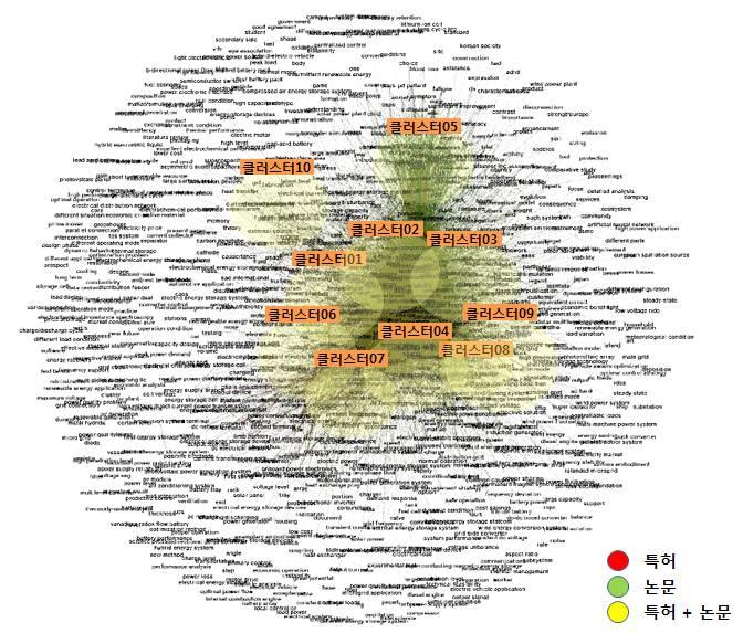 전략제품현황분석 [ 전력 / 전원제어시스템분야키워드클러스터링 ] [ 전력 / 전원제어시스템분야주요키워드및관련문헌 ] No 주요키워드연관도수치관련특허 / 논문제목 클러스터 01 power control, power distribution, manage, system 33 1.