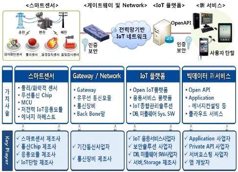 에너지수요관리 - 스마트배전운용 되어스마트배전운용기술의필요성증대 미래배전계통에서는에너지관리시스템을개발하여분산전원을통합운영하고, 분산지능형시스템제어를통해계통외란에빠르게대응, 정전시간을획기적으로단출할수있을것으로기대 전세계적으로분산전원을통합하고, 정보통신기술을응용해지능형배전망을구현하는