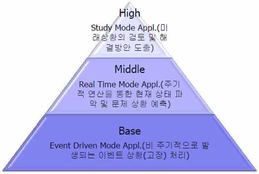 에너지수요관리 - 스마트배전운용 (2) 국내업체동향 한국전력공사는 2009년 6월부터 2013년 5월까지총 4년간스마트배전운영시스템사업을진행하였으며, 해당사업에는한국전력공사와함께중소기업및대학교가함께참여하여진행 사업을통해개발한스마트배전운영시스템은다수분산전원연계및루프구성배전계통의효율적감시 / 운용 / 제어를위한운영시스템플랫폼및관련어플리케이션프로그램