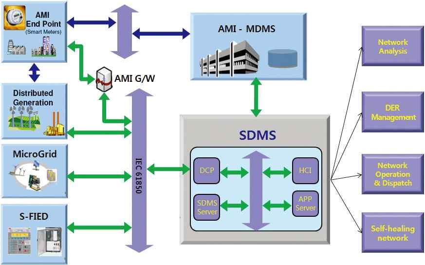 기초전력연구원및다수의대학교에서는한국전력공사전력연구원과함께 SDMS Application Software를개발 운전원으로하여금현재상태를정확하게파악할수있는시스템및현재의문제점및미래시점의문제점해소를위한방안을제공하는시스템을목표로운영 운영목표를위해 Platform 및 Application Software를개발하였으며, Platform의경우,