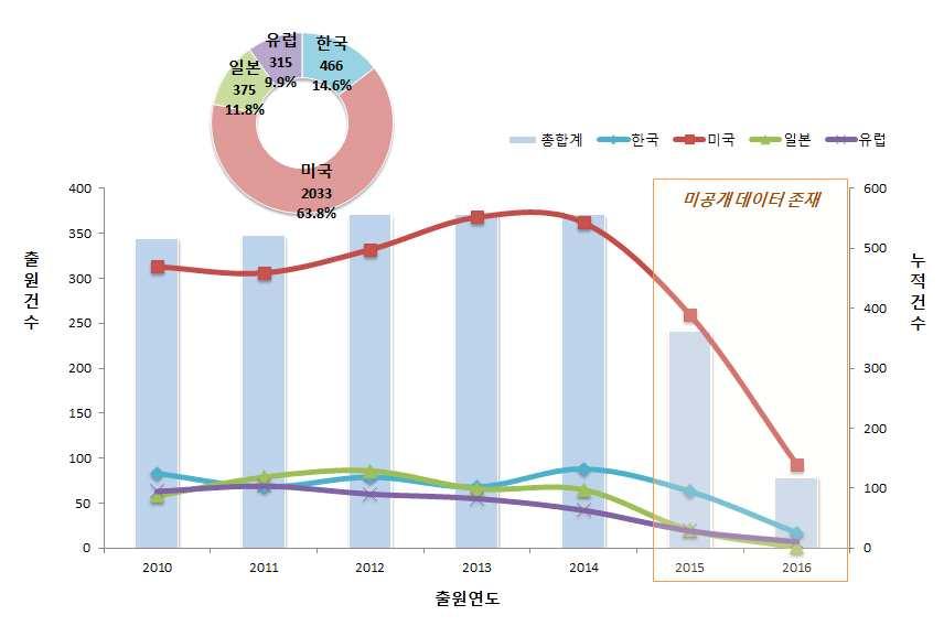 에너지수요관리 - 스마트배전운용 라. 특허동향분석 (1) 연도별출원동향 스마트배전운용기술의지난 7년 ( 10~ 16) 간출원동향 21) 을살펴보면연도별로출원경향이증가, 감소를반복하고있어지속적으로스마트배전운용관련기술개발활발 각국가별로살펴보면미국의출원경향은타국가특허대비월등히출원활동이활발하며, 유지및증가후최근감소추세.