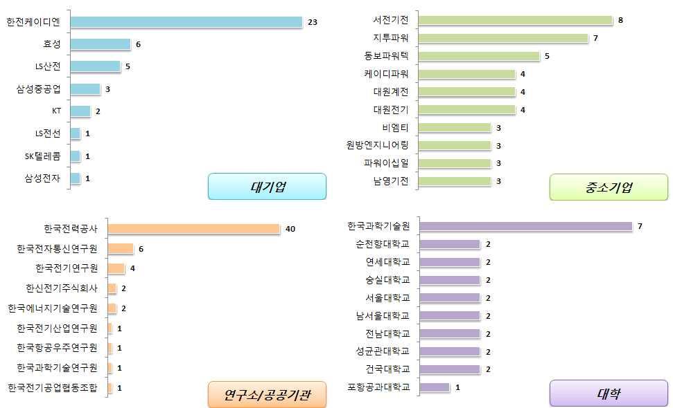 전략제품현황분석 것으로나타났으며,