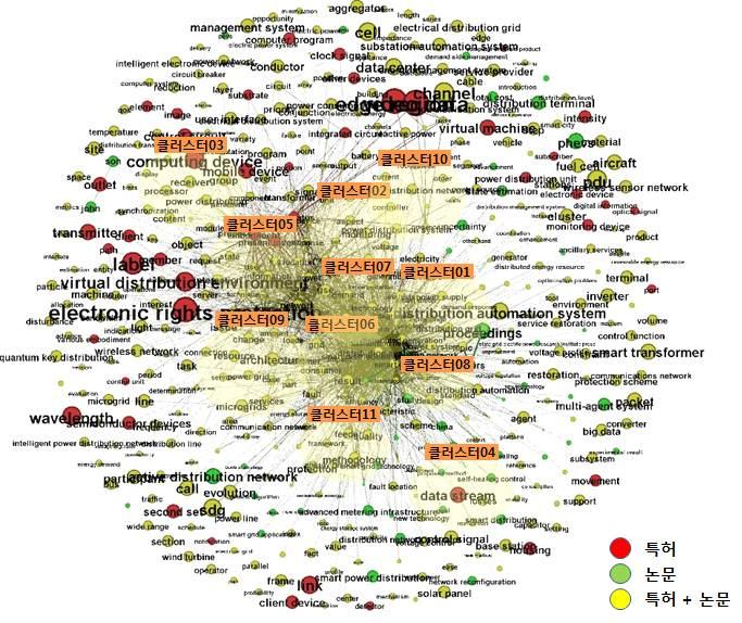 전략제품현황분석 [ 스마트배전운용분야키워드클러스터링 ] [ 스마트배전운용분야주요키워드및관련문헌 ] No 주요키워드연관도수치관련특허 / 논문제목 클러스터 01 distribution automation, network, power system 21~23 1.