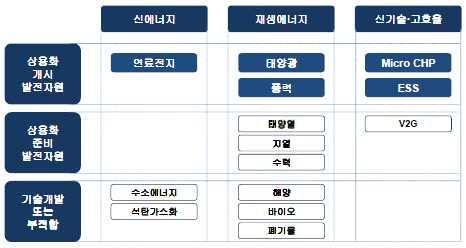 에위치한소규모발전설비로필요한전기의일 부및전부를직접발전하여소비하며남는전력을판매하는새로운형태의전력사업자인프로 슈머수준에서활용가능한발전자원 * 출처 : 한국수력원자력 [