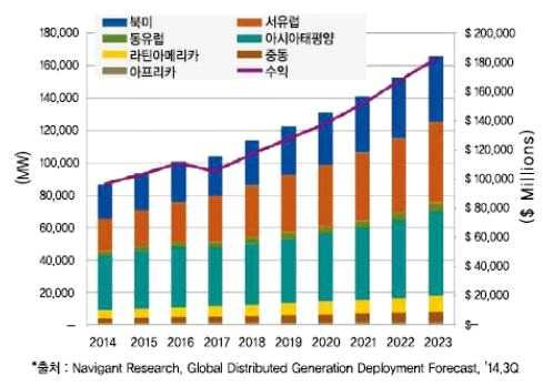 전략제품현황분석 3. 시장환경분석 가. 세계시장 소규모분산자원중개기술의시장은소규모분산자원의양과그에따른거래가격을바탕으로추정하여야정확한시장규모추정이가능하나, 현재거래시스템이활성화되지않은기술수준에따라시장규모의정확한예측이힘든상황.