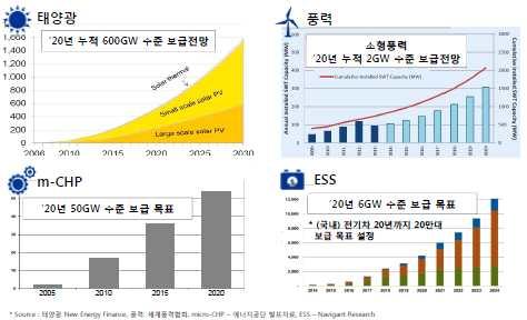 에너지수요관리 - 소규모분산자원중개 나. 국내시장 국내소규모분산자원중개분야시장규모는 2015년기준 4,410 억원으로추산되며, 연평균성장률은 7.