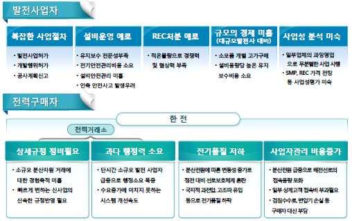 에너지수요관리 - 소규모분산자원중개 중개거래주요이혜관계자및고려사항을살펴보면, 발전사업자는복잡한사업절차와설비운영애로라는어려움이존재하며, 전력구매자의경우상세규정정비가필요하며,