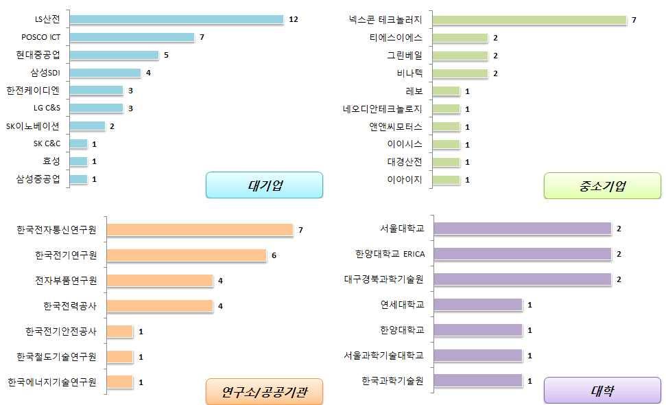 전략제품현황분석 (5) 국내출원인동향 국내출원인동향을살펴보면대기업은 LS산전의출원건수가가장높게나타났으며, 중소기업에서는넥스콘테크놀러지의출원건수가높게나타남 대기업의주요출원인은 LS산전, POSCO ICT, 현대중공업, 삼성SDI, 한전KDN 등이있으며,