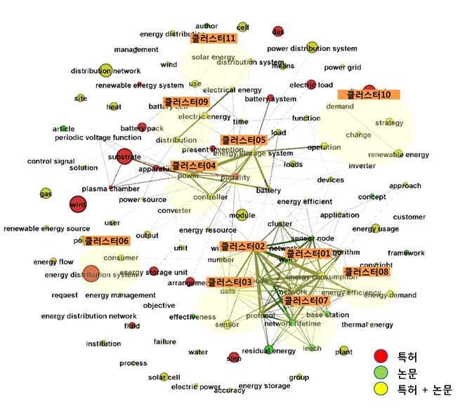 전략제품현황분석 [ 소규모분산자원중개분야키워드클러스터링 ] [ 소규모분산자원중개분야주요키워드및관련문헌 ] No 주요키워드연관도수치관련특허 / 논문제목 클러스터 01 energy consumption, network 15~18 1.