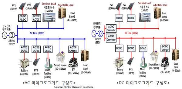 에너지수요관리 * 출처 : KEPCO Research Institute [ 마이크로그리드 AC 및 DC 배전비교 ] 최근각광받고있는 DC 마이크로그리드는 AC 마이크로그리드와비교하여다양한이점이존재한다는연구에따라, AC 마이크로그리드를대체하고있는추세 직류부하에직접전력을공급함으로써에너지효율향상 안정도, 주파수동기화및무효전력문제개선 태양광, 풍력, 연료전지같은