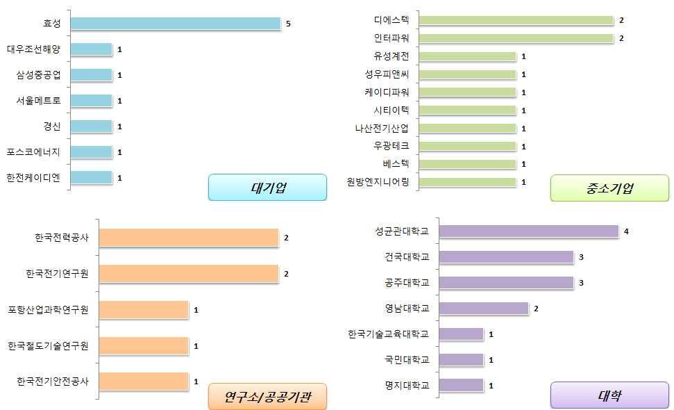 전략제품현황분석 (5) 국내출원인동향 국내출원인동향을살펴보면대기업은효성의출원건수가가장높게나타났으며, 중소기업에서는출원건수가미미하기는하나디에스텍과인터파워의출원건수가높게나타남 대기업의주요출원인은효성, 대우조선해양, 삼성중공업, 한전KDN 등이있으며,