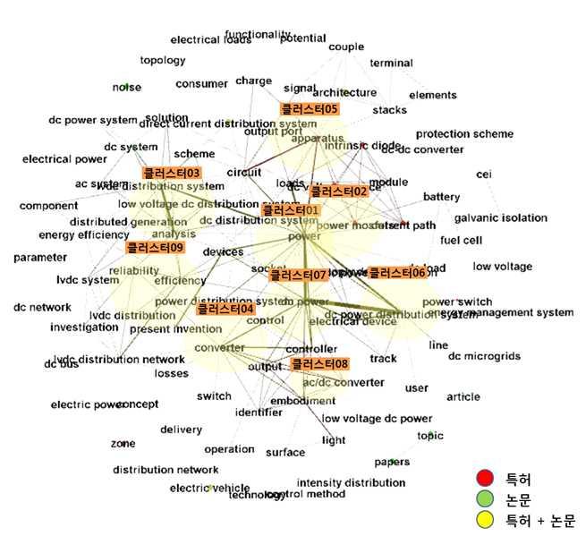 전략제품현황분석 [ LVDC 배전분야키워드클러스터링 ] [ LVDC 배전분야주요키워드및관련문헌 ] No 주요키워드연관도수치관련특허 / 논문제목 클러스터 01 power, distribution system 19 1.