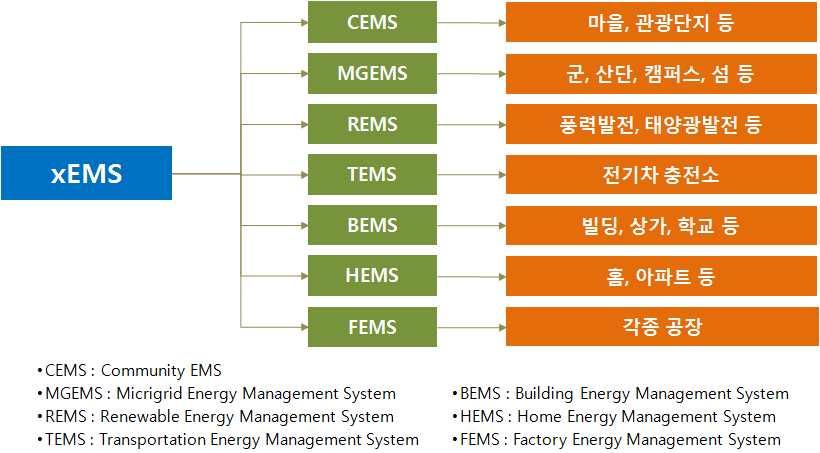 com/935) [ EMS 의기능구성 ] * 출처 :