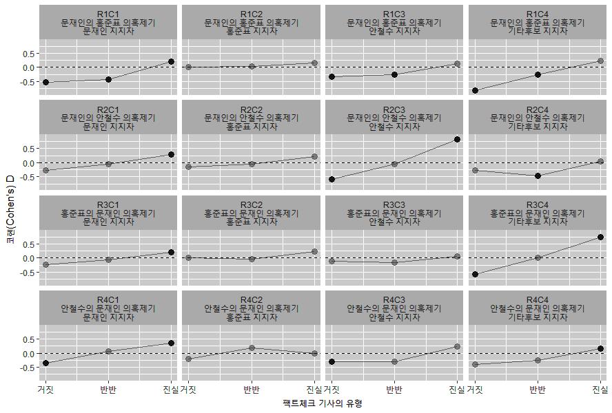 .17.82), 반반 이라고판명한팩트체크의경우전체 18 개조건들중 4 개 ( 약 25%, 코헨 D 범위 -.48 -.26) 가통계적으로유의미한결과였다. 그림 2. 실험조건별팩트체크기사제시에따른효과크기변화패턴 주. 진하게표시된코헨 D 는대응표본티검증결과통계적으로유의미한 (p<.