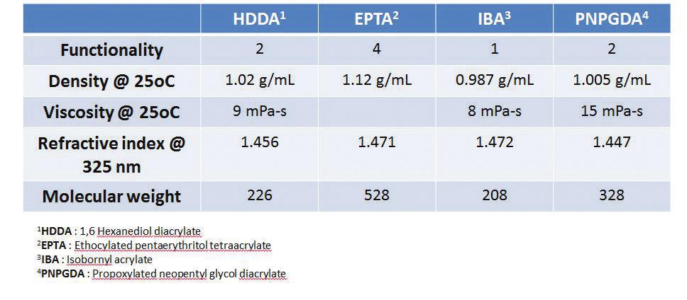 [ 특집 : 3D 프린팅과소재 ] (HDDA, Mw=226 g/mol), Etholylated pentaerythritol tetraacrylate (EPTA, Mw=528 g/mol), isobornyl acrylate (IBA, Mw=208 g/mol) 과 propoxylated neopentyl glycol diacrylate (PNPGDA,