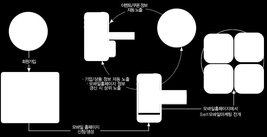 1 회사개요 기업 ( 소상공인 ) 모바일마케팅지원사업 쇼케이스모바일 개발및운영경험 ( 주 ) 블루웹은 2012 년대한상공회의소와 기업모바일마케팅지원사업 인 쇼케이스모바일 을개발하여함께운영해오고있습니다.