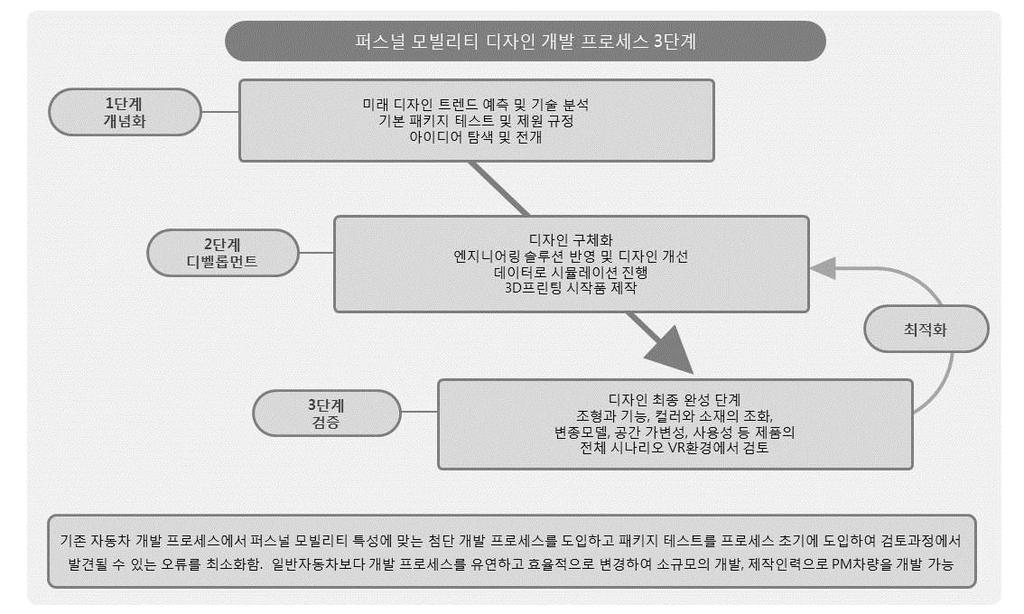 1~2인이 탑승하는 작은 차량의 특성을 고려하여 개념화 단계에서 에고벅을 제작 해 탑승조건을 최적화한 후 스타일링을 진행함으로써 개발 과정에서 오류를 최소화시킬 수 있 었다. 개발과정에서 3D모델링과 엔지니어링, 시제품제작과 검증 단계에서 3D프린팅기술과 VR기술을 적극 도입하였다.