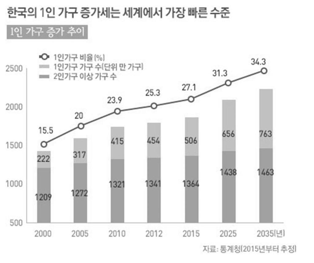 내연기관차보다 구조적으로 단순한 전기자동차는 <그림 1> 1인가구 증가 추이 통계청 모듈이 강조되고 역할을 나눈 회사 몇 개가 분담해 전기차 를 만들 수 있다. 향후 전기자동차의 형태가 다양하고 개념 이 다른 형태로 나올 수 있는 이유이다.