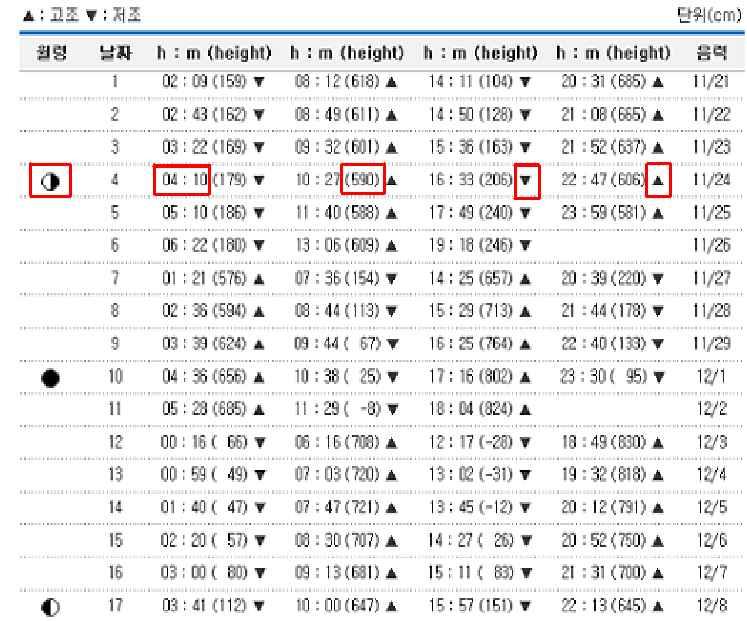 12 - Table 1. 조석예보표 (2005 년 1 월, 덕적도, MDC) 2.2 SAR 원격탐사 합성구경레이더 (synthetic aperture radar, SAR) 는인공위성에탑재된센서중하나로서, 영상레이더 (imaging radar) 의일종이며해양에서중력이주요복원력이되는중력파 (gravity wave) 나파장이 1.