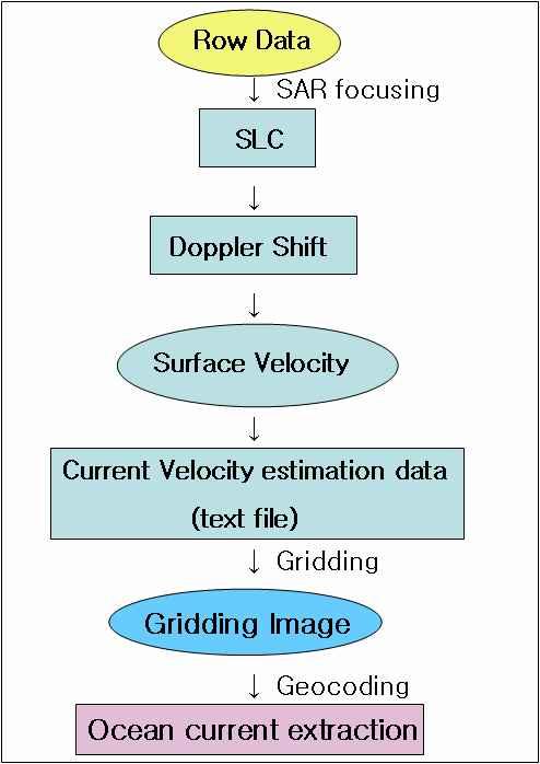 19 - 의해안과더불어인공에의한해안선의형태변화가세계에서가장많은해안으로 유명하다. 간석지후면에는사빈해안이형성되어있어해수욕장으로이용되기도한 다. 해안을따라넓은평지가있고, 배후산지가비교적멀리떨어져있는해안부에 서는곳에따라사구의발달도볼수있다 ( 해양정보센터, 2006). 3.2 SAR 영상자료처리 Fig. 5는 SAR 영상자료처리과정을도시한것이다.