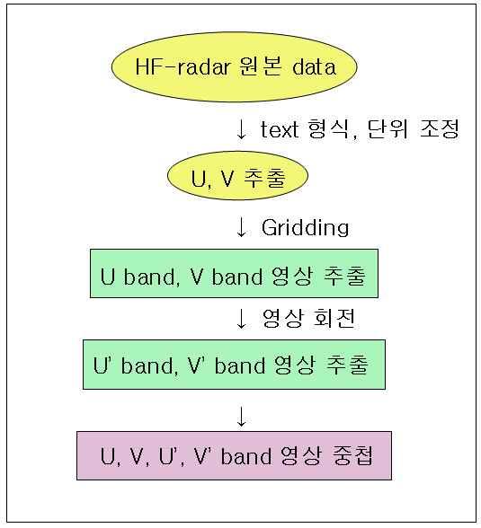 29-3.3 HF-radar 자료처리 HF-radar 자료의처리과정은 Fig. 18과같다. HF_radar의원본자료는텍스트형식의자료로서해양의속도에대하여기술되어져있다. 이논문에서필요로하는속도정보는위도및경도에따른동쪽 (U) 과북쪽 (V) 방향으로관측되어있다. U와 V는 cm/s의단위로되어있기때문에 SAR 영상의속도단위인 m/s로계산한후그리딩작업을수행하였다.