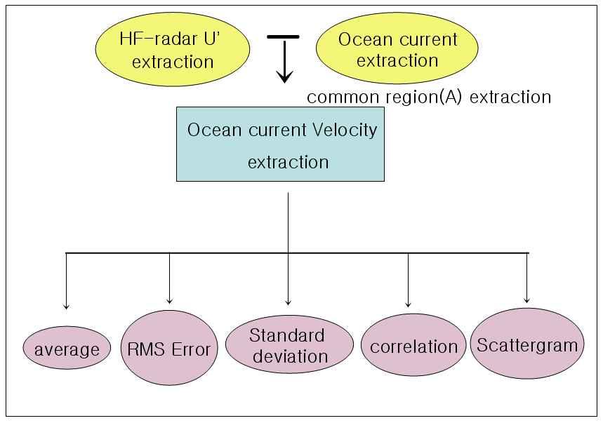 SAR 와 HF_radar 의속도값의평균은아래의식 (3) 으로부터구할수있다.