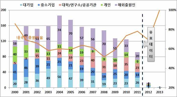 년이후지속적으로증가하는추이를보임 국내특허내외국인비율은한국인이 외국인