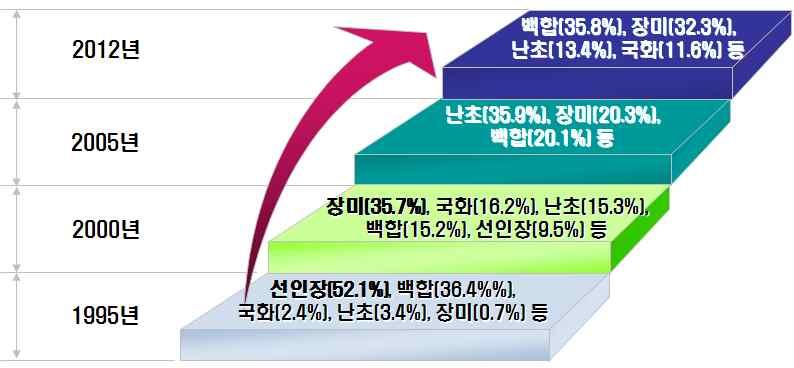 화훼수출입동향과특정시장의존도심화 자료 한국농수산식품유통공사무역정보 화훼의주요수출국은 년대초반에는네덜란드와미국이큰비중이차지하였으며