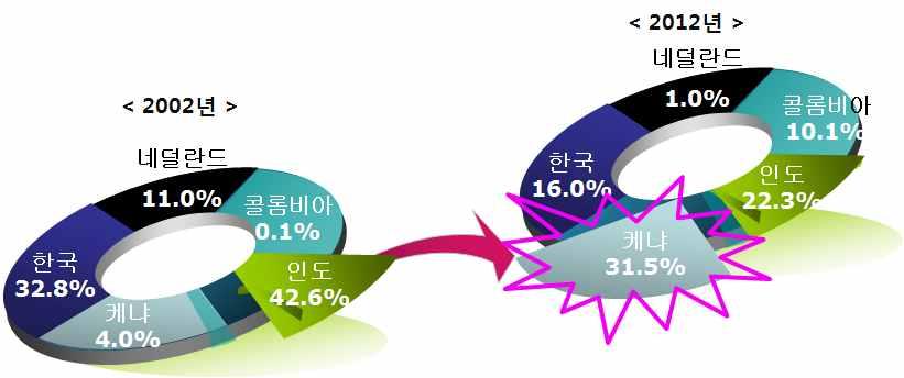 화훼수출입동향과특정시장의존도심화 우리나라의주력화훼수출품목인장미는대부분일본으로수출되고있는데 일본의장미수입량은 년 만본이었다 일본의장미수입국은 년인도 한국 네덜란드 등으로이들 개국에서대부분의장미를수입하였다 그러나 년에는케냐 인도 한국 콜롬비아 로인도와한국비중은감소한반면 케냐와콜롬비아가크게증대한것으로분석되었다 주 검역실적기준임 자료