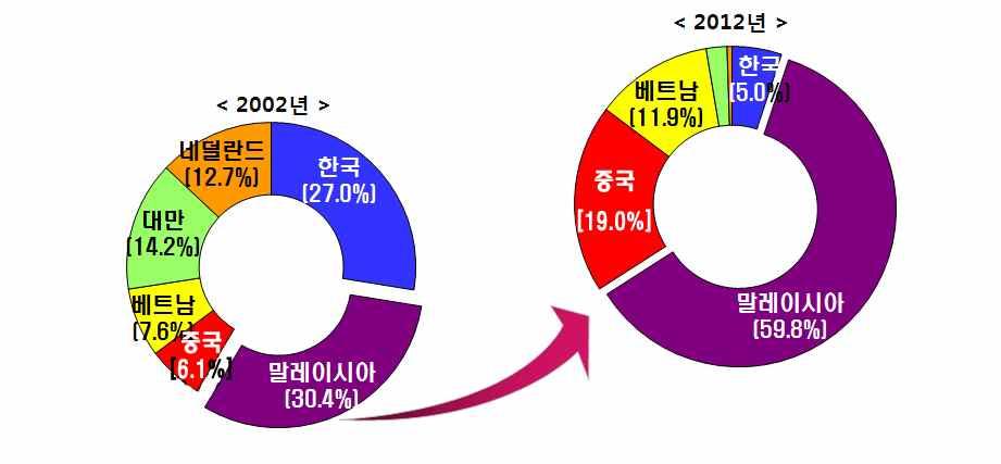 화훼수출입동향과특정시장의존도심화 주 검역실적기준임 자료