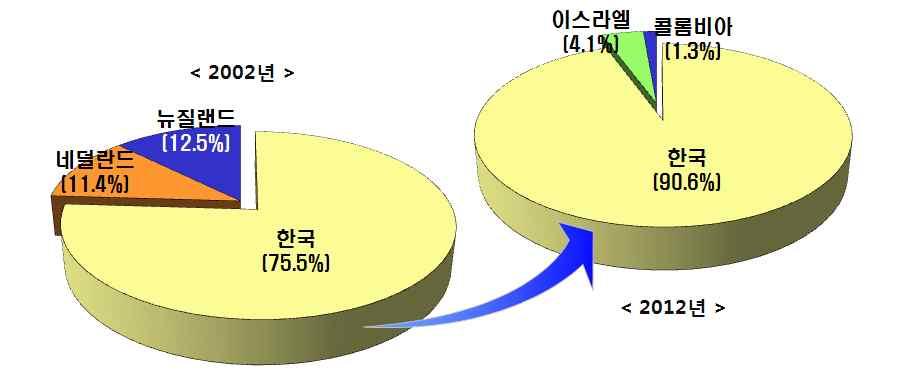 백합수입은 년대초반까지만해도한국 기후가반대인뉴질랜드 고품질의네덜란드 로