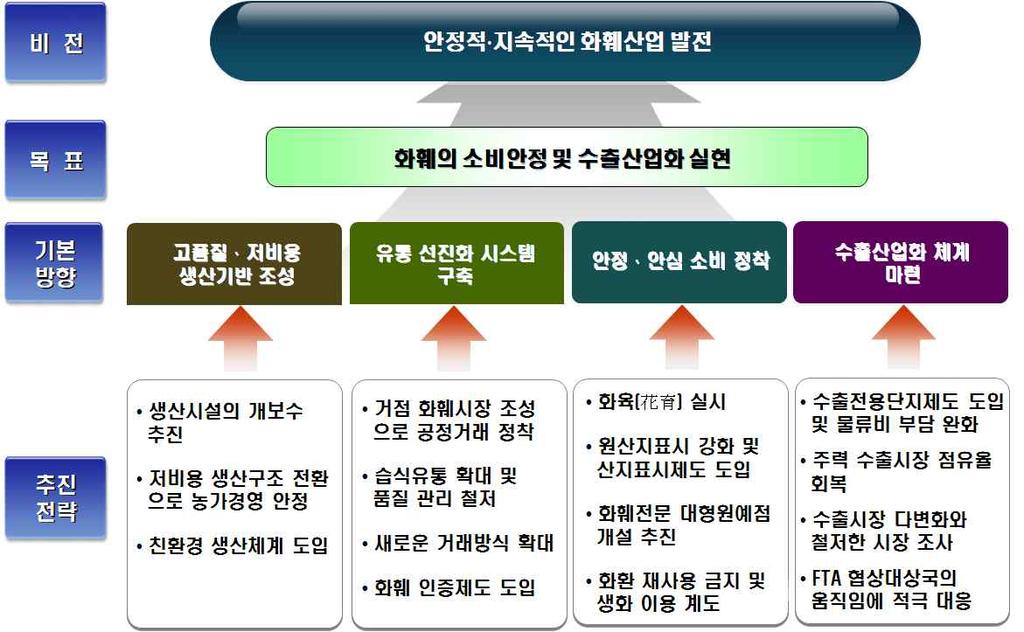 소비안정과수출산업화를위한화훼산업발전전략 론 소비량도줄어들것으로예상되어화훼산업이위축될가능성이높다 화훼는농업부문의축소속에서도그동안성장을지속해왔던성장품목으로각광받았으므로향후에도화훼산업이농업발전을견인할수있도록할필요가있다