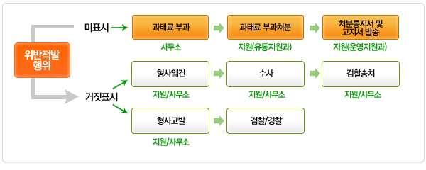 소비안정과수출산업화를위한화훼산업발전전략 자료 국립농산물품질관리원 물은총 품목이며 수입농식품은화훼등 품목 가공식품