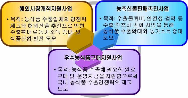 소비안정과수출산업화를위한화훼산업발전전략 정보험제도 를도입하는방안을고려해야한다 또한 지정단지나농가가 수출국기호에맞는품종을식재하여수출하고자할경우에는종묘비의일 정부분을지원하여초기투자비부담을줄일수있도록추진하도록한다 수출물류비부담완화 정부는농식품의해외시장진출과수출확대로인한농가소득향상등을위해해외시장개척지원사업 농축산물판매촉진사업