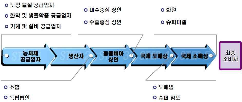 부록 콜롬비아화훼상인 은내수와수출중어느하나를담당하며 콜롬비아지역항구에서최종도착지항구까지수송을관리하는데이과정은화훼포장과냉장이라는중요한요소를포함하기때문에상당한지식이필요하다 국제도매상 은도착시장의지역상으로서화훼를구입하여화원과슈퍼에직접판매하고있으며 특별한경우콜롬비아상인과직접거래할수있는능력과물류를갖추면서자신의점포에서화훼를판매하기도한다 자료