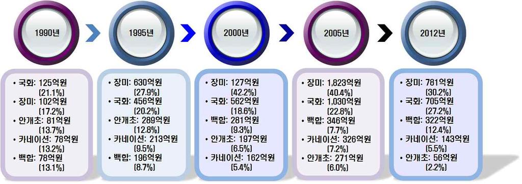 화훼의생산구조변화와시설운영실태 의주류를형성하였다 최근에는장미생산비중이 대로하락하였으나 여전히 대절화품목의비중이전체의 이상을차지하는구조가지속 되는등절화의생산품목이다양하지못한특징을보이고있다 주 내는전체절화생산액에서차지하는비중임 자료 농림축산식품부 각연도화훼재배현황 분화류에는선인장 야자류