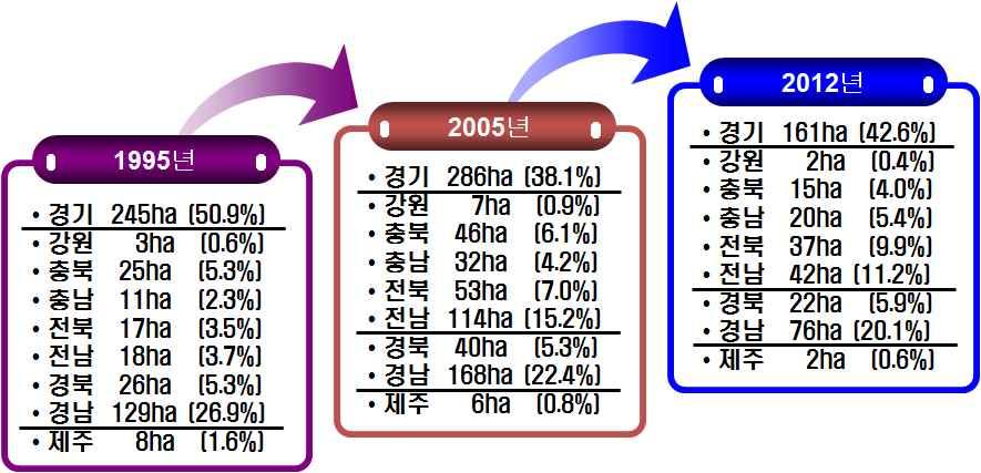 화훼의생산구조변화와시설운영실태 1.2.