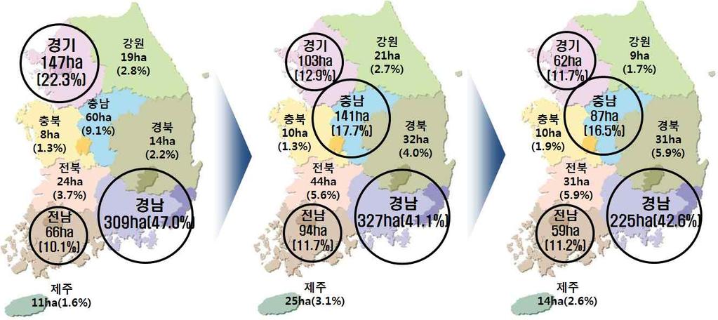 화훼의생산구조변화와시설운영실태 국화는부산경남이최대주산지며 이러한구조는현재까지도이어지고있는구조이다 이밖에경기와전남의국화재배비중이높은편이었으며 현재에도이러한구조는지속되고있으나 경기비중이 이상하락한반면 충남이제의국화주산지로자리잡고있다 한편 경북지역의비중은 년 에불과하였으나 년 로확대되었는데이는우리나라최대국화수출단지인구미원예수출공사가있기때문이다 주