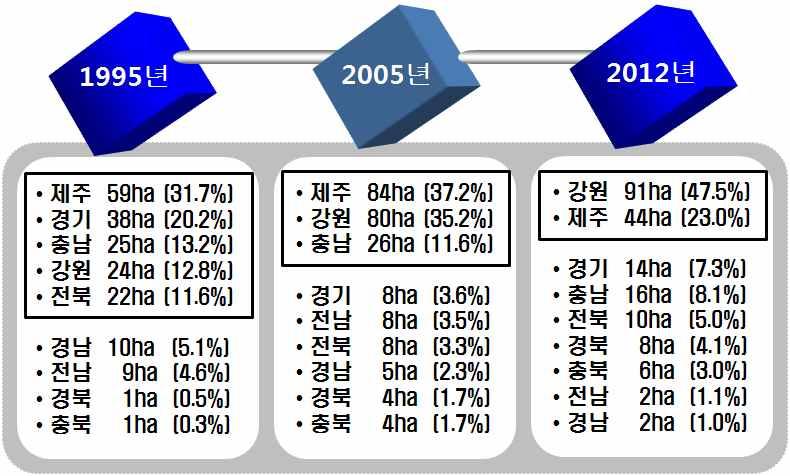 화훼의생산구조변화와시설운영실태 주 내는전체백합재배면적에서차지하는비중임 경기는서울인천경기 충남은세종대전충남 전남은광주전남 경북은대구경북 경남은부산울산경남의합계임 자료 농림축산식품부 각연도화훼재배현황 난의경우경기 경남 충남 제주에서많이생산되고있으며