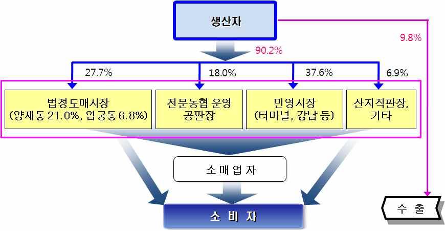 화훼유통현황과민간시장거래중심실태 등공영시장이 의비중을차지한반면 민영시장은 로과반이상으로나타나민간시장중심의유통구조가지속되었다 특히 법정도매시장중양재동화훼공판장비중은 로높지않아당시까지는공영시장이도매가격형성을주도할수없는상황이었다 년에는공영시장비중이 로 년보다 상승하였으며 민영시장은 로다소비중이감소한것으로추정된다