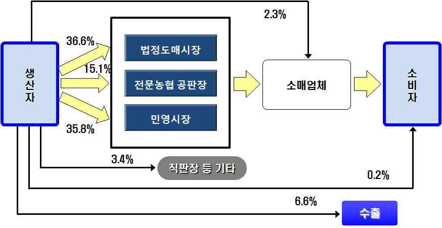 화훼유통현황과민간시장거래중심실태 자료 농가조사결과 자료 농가조사결과