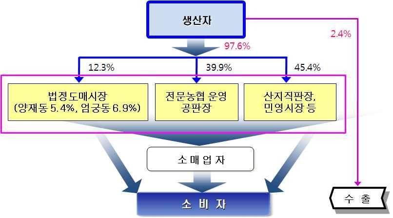 화훼유통현황과민간시장거래중심실태 자료 박현태이두순박기환정훈