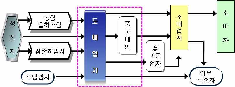 화훼유통현황과민간시장거래중심실태 다 도매시장으로출하된절화는도매업자가중도매인이나매참인에판매하고 이를꽃전문점 홈센터 슈퍼등으로판매하여최종적으로소비자나관혼상제등의업무수요자에게판매된다