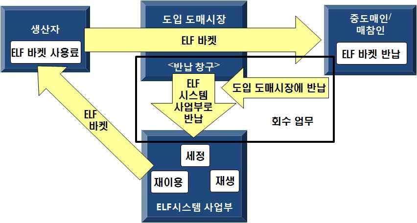 화훼유통현황과민간시장거래중심실태 만본 전체출하물량의 로 년의 에비해크게증가하였다 품목별습식유통비중은안개초가 장미 카네이션 등으로상당히높은반면스타티스 국화 거베라등은낮은편이다 이처럼최근선도유지측면에서습식유통이주목을받고있는데 오타화훼도매시장의 는 양동이 시스템을개발하여 년부터보급하고있다 시스템은 시스템의약자로양동이에물을대어절화를세워유통시키고 사용후용기의재이용