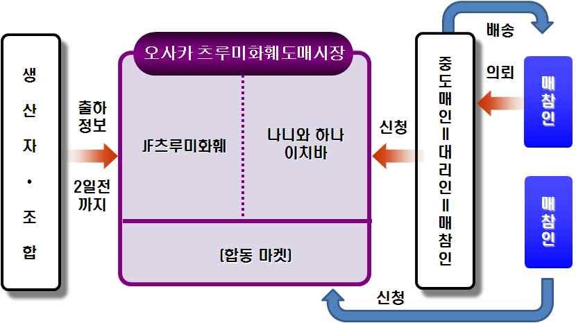 화훼유통현황과민간시장거래중심실태 자료 フラワ グリ ンビジネス 오사카츠루미화훼지방도매시장은인터넷거래시스템을구축 가입비 만엔 월회비 만엔