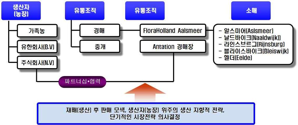 화훼유통현황과민간시장거래중심실태 는데 년 월오타화훼가처음취득한이후 화훼는 년 월 플라워옥션저팬은 년 월 플라워브릿지는 년 월에취 득하였다 4.2.