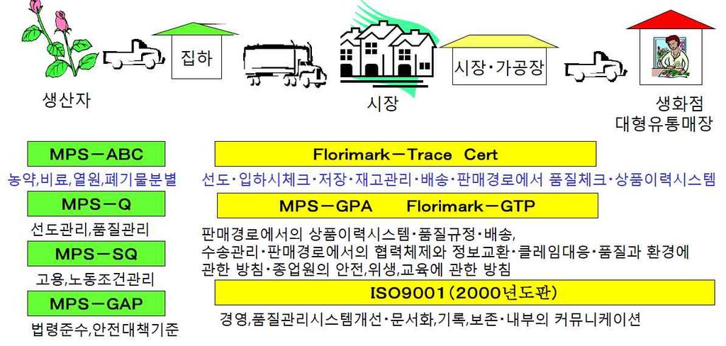 화훼유통현황과민간시장거래중심실태 이가능하다 한편 최근 라는화훼원예농업환경프로그램이부상되고있는데 당초화훼생산자를위한환경인증프로그램으로 년네덜란드에서시작되었다 년에는화훼유통업계에 라고불리는인증시스템인 와통합 또한 농업의생산에서유통에걸친제조공정기준을정한것의벤치마크를인증하고 선도 품질보증 노동환경과의인증폭을확대하였다