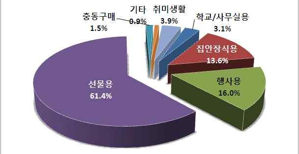 화훼소비동향과소비자선호도분석 해서는가정내소비가정착될수있는다양한방안을마련할필요가있다 자료 한일소비자조사결과