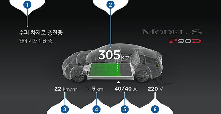 충전지침 충전상태 다음그림은설명목적으로만제공되었으며소프트웨어버전및시장지역에따라다소달라질수있습니다. 1. 충전상태정보. 예를들어 Model S 이 ( 가 ) 중전중이면현재선택한충전수준에서완전충전수준이될때까지걸리는시간을표시합니다. 충전세션이예정된경우충전이시작될때표시됩니다. 2. 사용가능한총예상주행거리 ( 또는에너지 ).