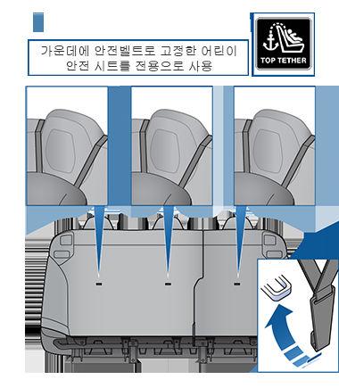 메모고정지점의위치가쉽게보이지않을수있지만좌석재질이갈라진부분을식별하여찾을수있습니다. 경고어린이용안전벨트제조업체가제공한지침에따라상단부테러끈을조입니다.